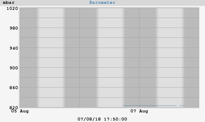 Pressure / Barometer barometer