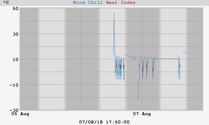 Windchill temperatures heatchill