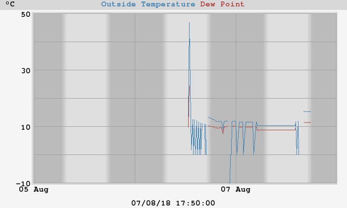Outside temperatures temperatures