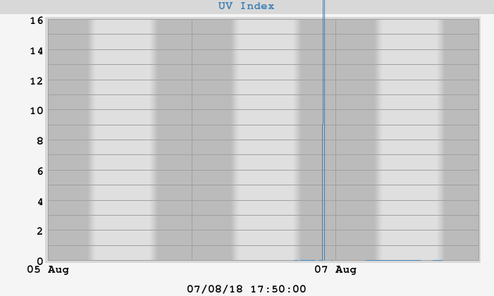 UV index UV Index