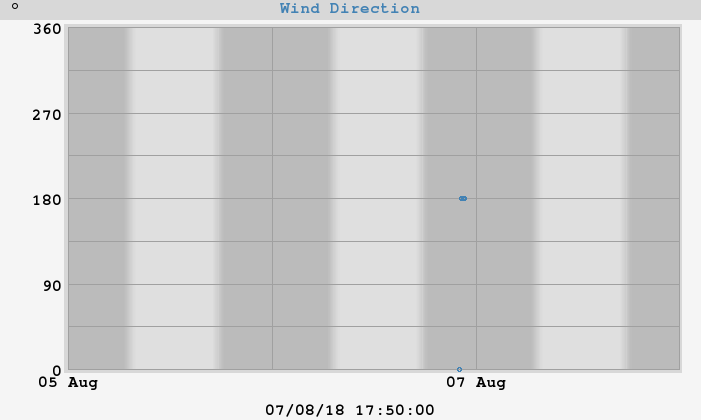 Wind direction Hi Wind
