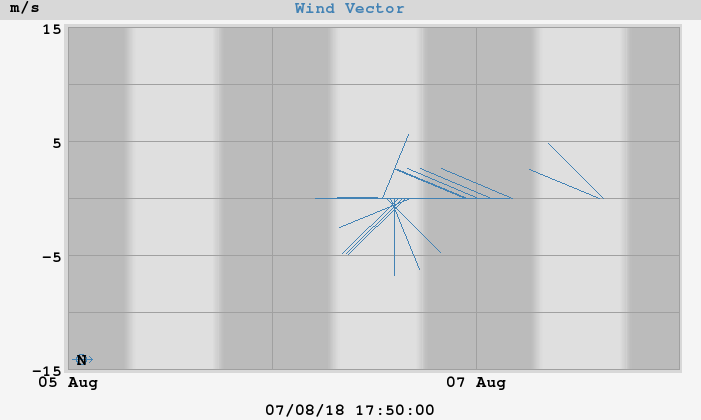 Wind vector Wind Vector